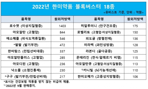 한미약품,  국내 원외처방 매출 5년 연속 1위