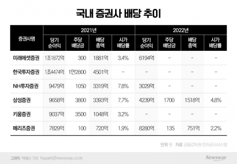 증권가, 어닝 쇼크에 성과급·배당 눈치까지···허리띠 졸라맨다