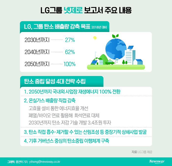 LG그룹, 탄소중립 2050 '착착' ···2030년까지 3.4조 투자 기사의 사진