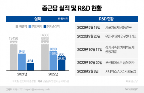 제약→바이오社로?···종근당의 변신