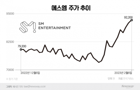 멀티레이블 체제로 변화한 SM···실적 개선 기대에 주가도 날았다