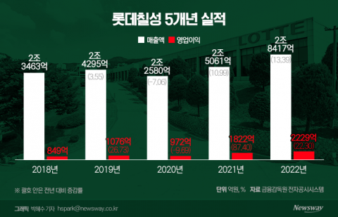 '제로 음료'·'새로' 효과에···롯데칠성, 지난해 영업익 22.3%↑