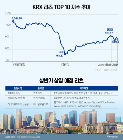 한화리츠, '공모 돌입'···리츠 시장에 '온기'