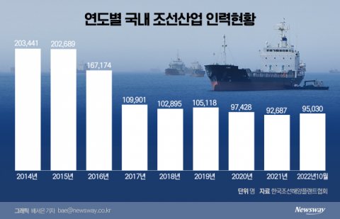 '인력난' 조선업, 외국인 노동자 대거 투입···&quot;한숨 돌렸다&quot;
