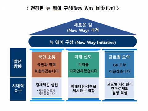 전경련, 쇄신 밑그림 공개···"한국의 G8 도약 이끌 개척자로 재탄생"