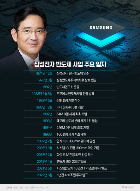 삼성 도쿄선언 40주년···이재용은 '기술·투자'에 속도 낸다