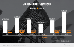 SK이노베이션, 지난해 고유가에 4조 사상 최대 이익