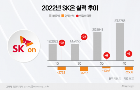 '적자' SK온, "2024년 흑자전환"···상장계획 없다