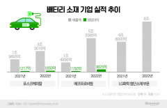 "믿을 건 배터리 뿐"···실적 피크 소재업체 투자도 역대급