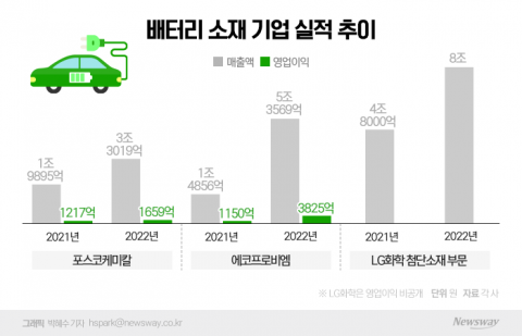 "믿을 건 배터리 뿐"···실적 피크 소재업체 투자도 역대급