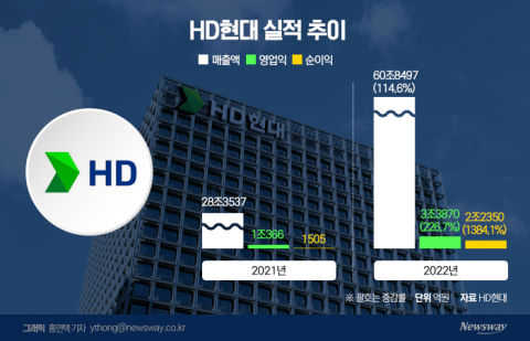 HD현대, 작년 매출 60조 첫 돌파···정유·건설기계가 견인