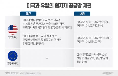 美·EU 동시 압박···'자국 보호주의' 기조 속 韓 눈치싸움