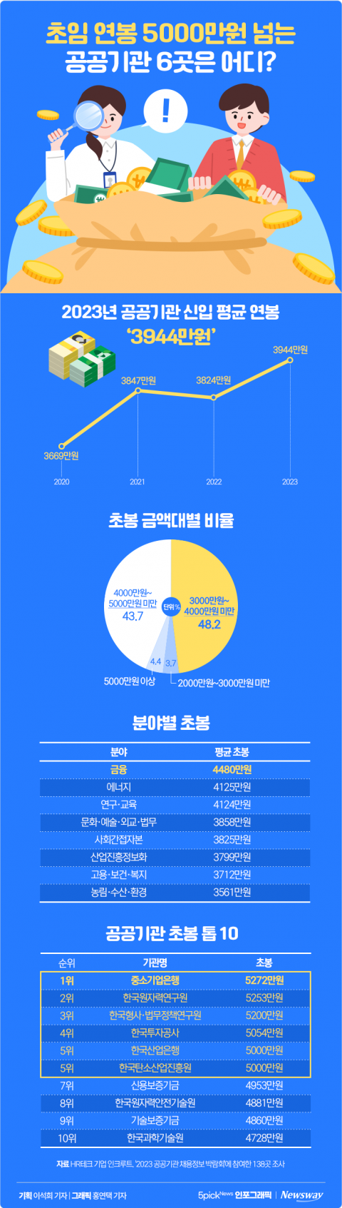 초임 연봉 5000만원 넘는 공공기관 6곳은 어디?