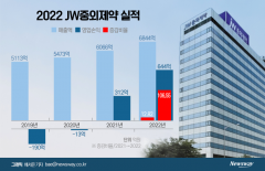 매년 영업익 '쑥'···수액회사 JW중외제약의 완벽한 변신