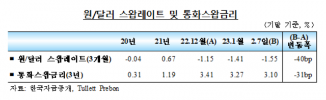 1월 외국인 한국 채권 6.5조원어치 팔았다···증권투자자금 순유출 규모는 축소