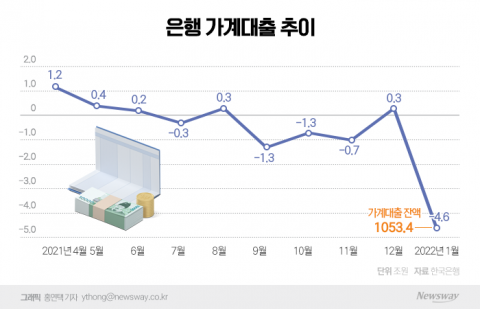 1월 은행 가계대출 한 달만에 4.6조원 줄었다···기타대출 큰 폭 감소