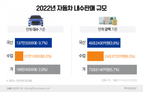 지난해 수입차 점유율 '역대 최대'···경유차는 전동화車에 첫 역전