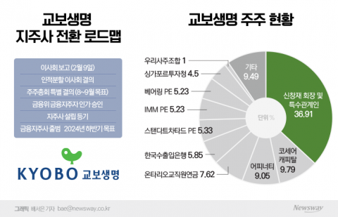 교보생명, 금융지주사 전환 로드맵 첫 발···9일 이사회 개최