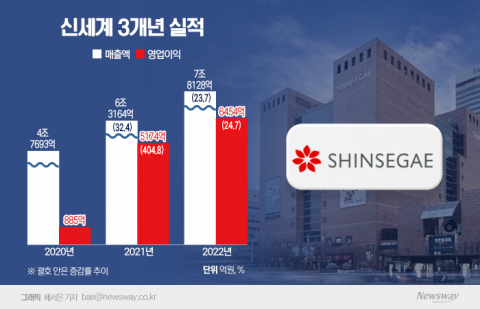 백화점 끌고 자회사 밀고···신세계, 지난해 영업익 24.7%↑