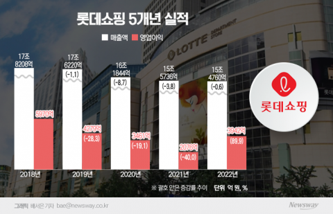 백화점 호조·마트 체질 개선···롯데쇼핑, 영업익 89.9%↑