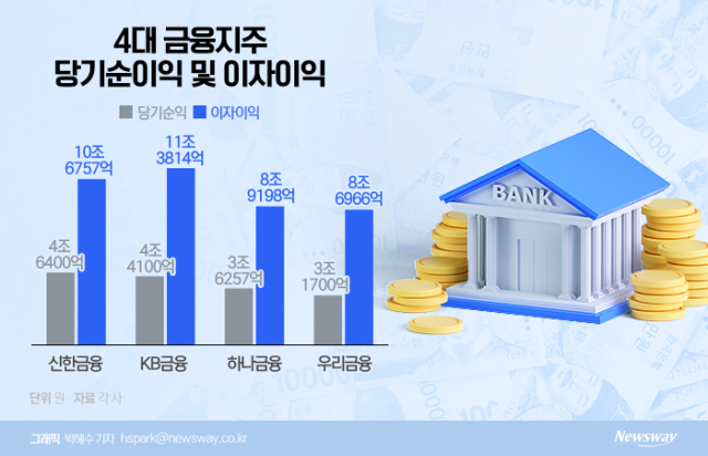 '이자'로 곳간 채운 금융지주, 주주환원 당연한데···금융당국 눈치에 '좌불안석'