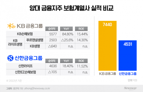 KB금융, 신한에 1위 내줬지만···보험계열사 실적은 '방긋'