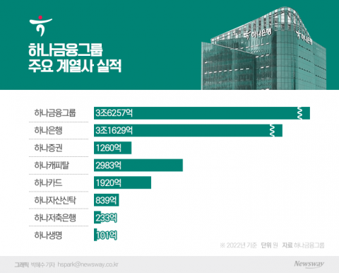 하나금융, 지난해 순익 3조6257억원···'역대 최대' 실적