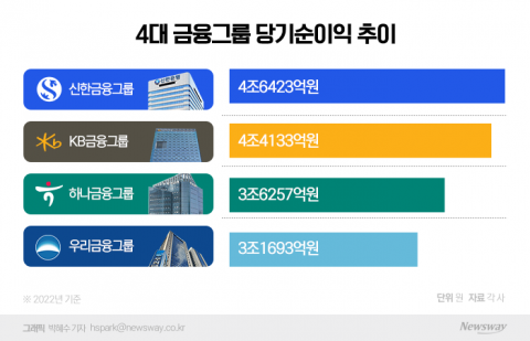 '최대실적' 금융그룹의 이유있는 항변