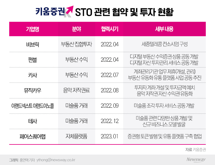 STO 선점 전쟁의 서막···키움증권, 초반 주도권 잡는다 기사의 사진