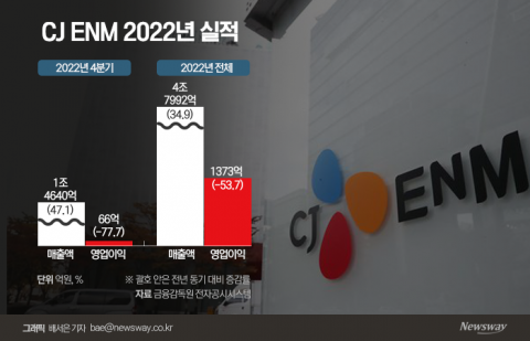 광고 수익 감소에···CJ ENM, 지난해 영업이익 53.7%↓