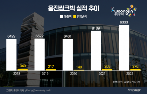웅진씽크빅, 작년 '사상 최대' 매출 기록···&quot;성장 중심 경영전략 추진&quot;