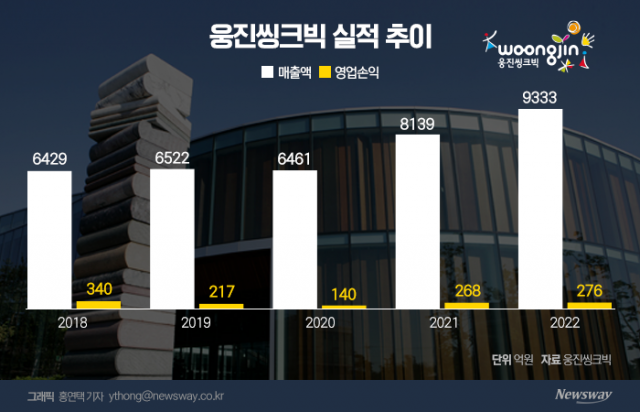 웅진씽크빅, 작년 '사상 최대' 매출 기록···"성장 중심 경영전략 추진"