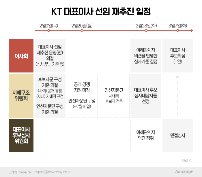 실적 축제날 KT 대표 재경선 '날벼락'···돌고 돌아  구현모? 기사의 사진