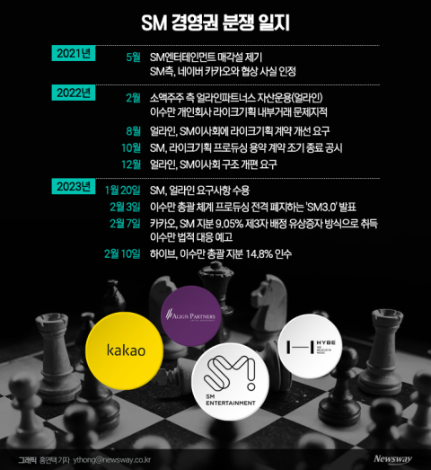 이수만에게 뒷통수 맞은 카카오...경영권 경쟁 점입가경