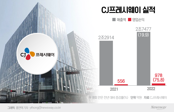 경기불황 딛고 호실적···CJ프레시웨이, 지난해 영업익 75.9%↑ 기사의 사진