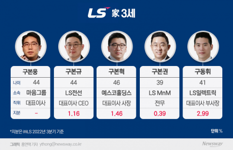 전면에 등장한 LS家 3세···'포스트 구자은' 누구?