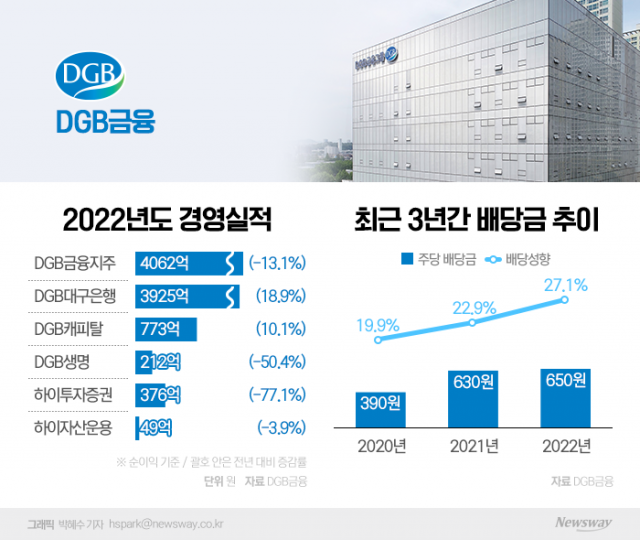 '홀로 역성장' DGB금융, 배당 확대···'얼라인' 눈치보는 김태오