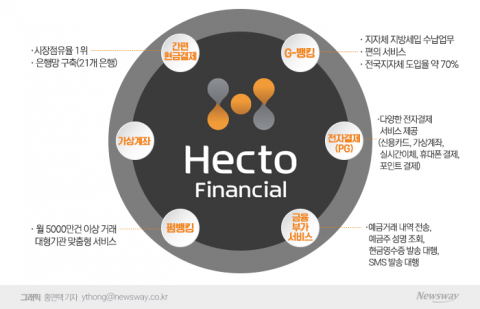 헥토파이낸셜, 간편결제·데이터 '양날개'로 재도약 시동
