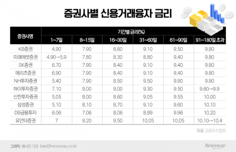 치솟는 증권사 대출 금리···이자놀이로 손실 메우나
