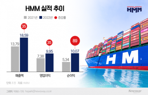 HMM, 작년 영업익 10조···창사 이래 최대