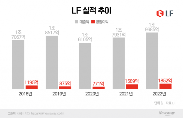 "코람코 덕봤다" LF, 작년 영업익 1852억원···전년比 17%↑