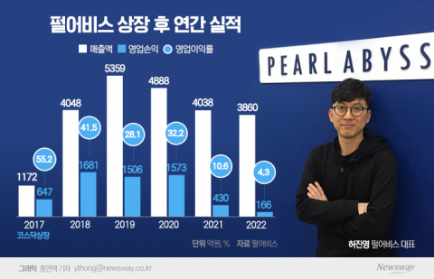 펄어비스, 영업익 61%↓···올핸 어쩌나(종합)