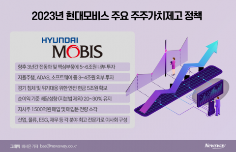 현대모비스, 3년간 10조 쏟아붓는다···&quot;선제적 투자로 주주가치 극대화&quot;