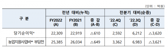 사진=농협금융 제공