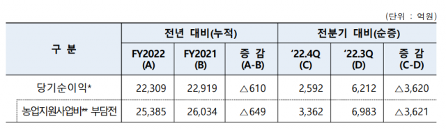 농협금융, 지난해 당기순이익 2조2309억원···전년비 2.7%↓