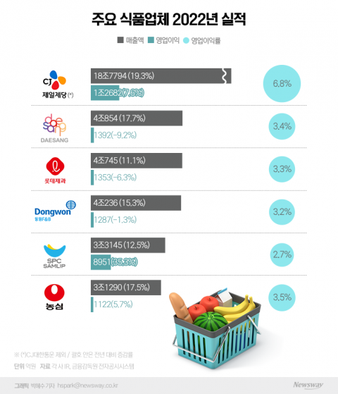 식품업계, 가격 인상에 '3조 클럽' 봇물···그럼에도 헛장사?