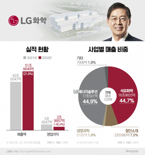"형보다 나은 아우 있더라"···LG화학의 절박한 속사정