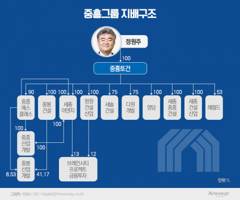 그룹 재무통 이상만 중흥그룹 사장...올해 지주사 전환 특명