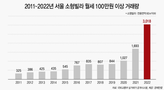 월세 100만원 넘는 서울 소형 빌라 거래량 역대 최다