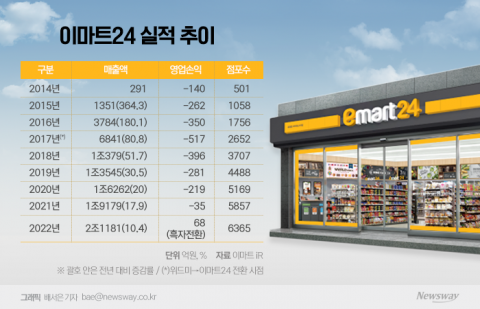 '효자' 된 이마트24, 드디어 연간 흑자